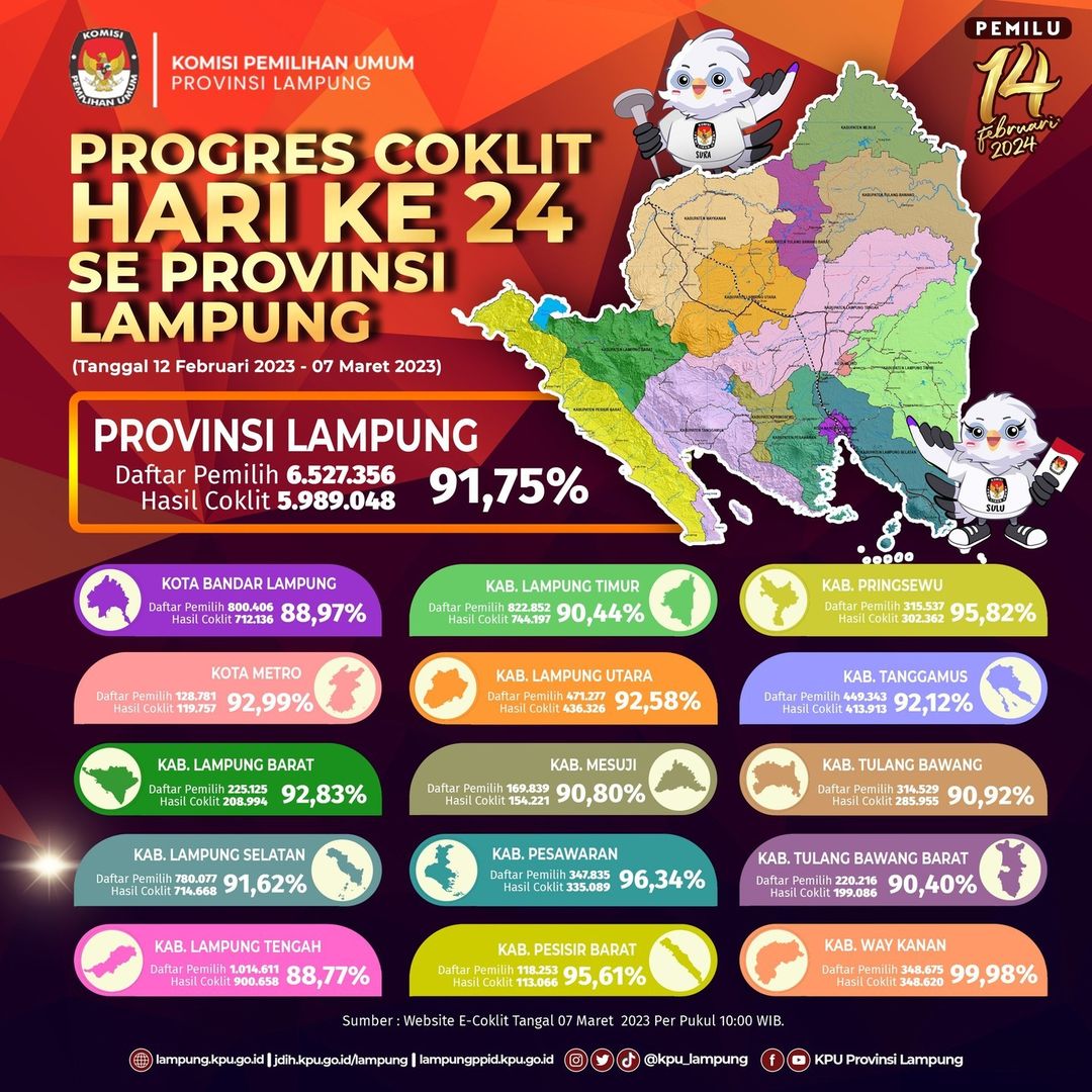 Progres Coklit Hari Ke-24 Se Provinsi Lampung