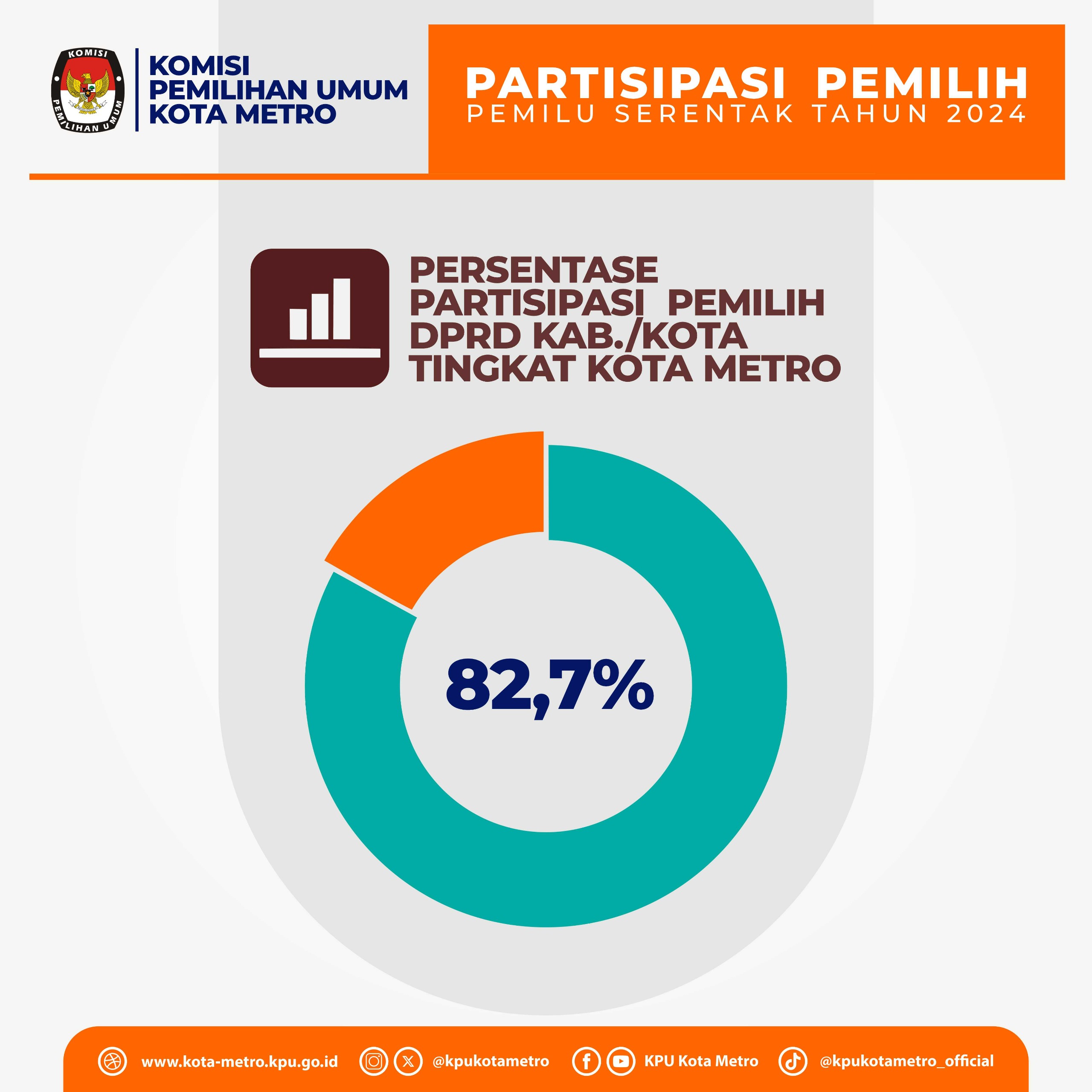 PERSENTASE PEMILU 2024 PEMILIHAN DPRD KOTA METRO