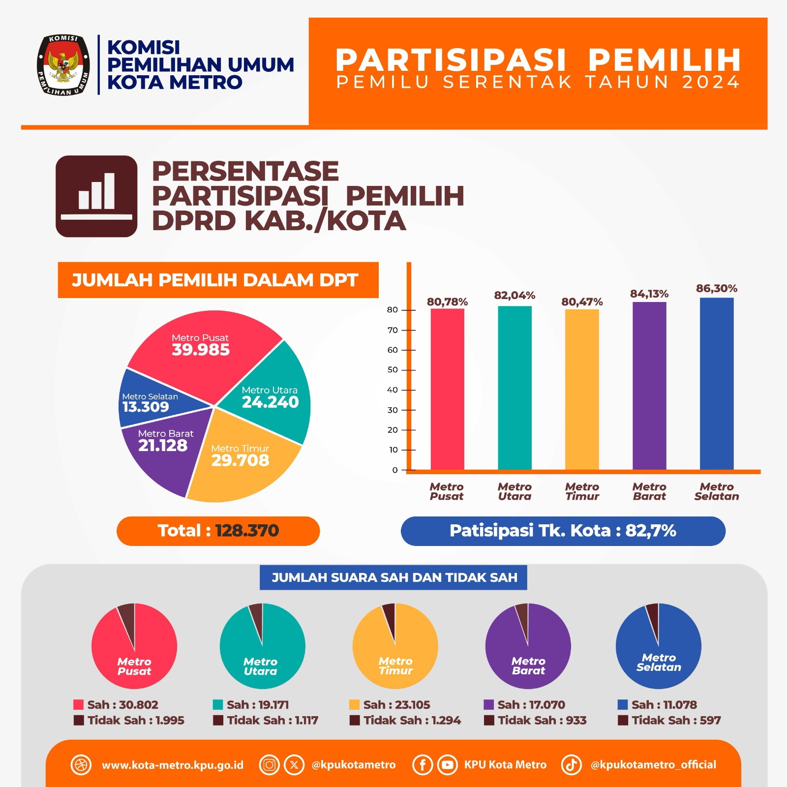 PARTISIPASI PEMILIH DPRD KOTA METRO