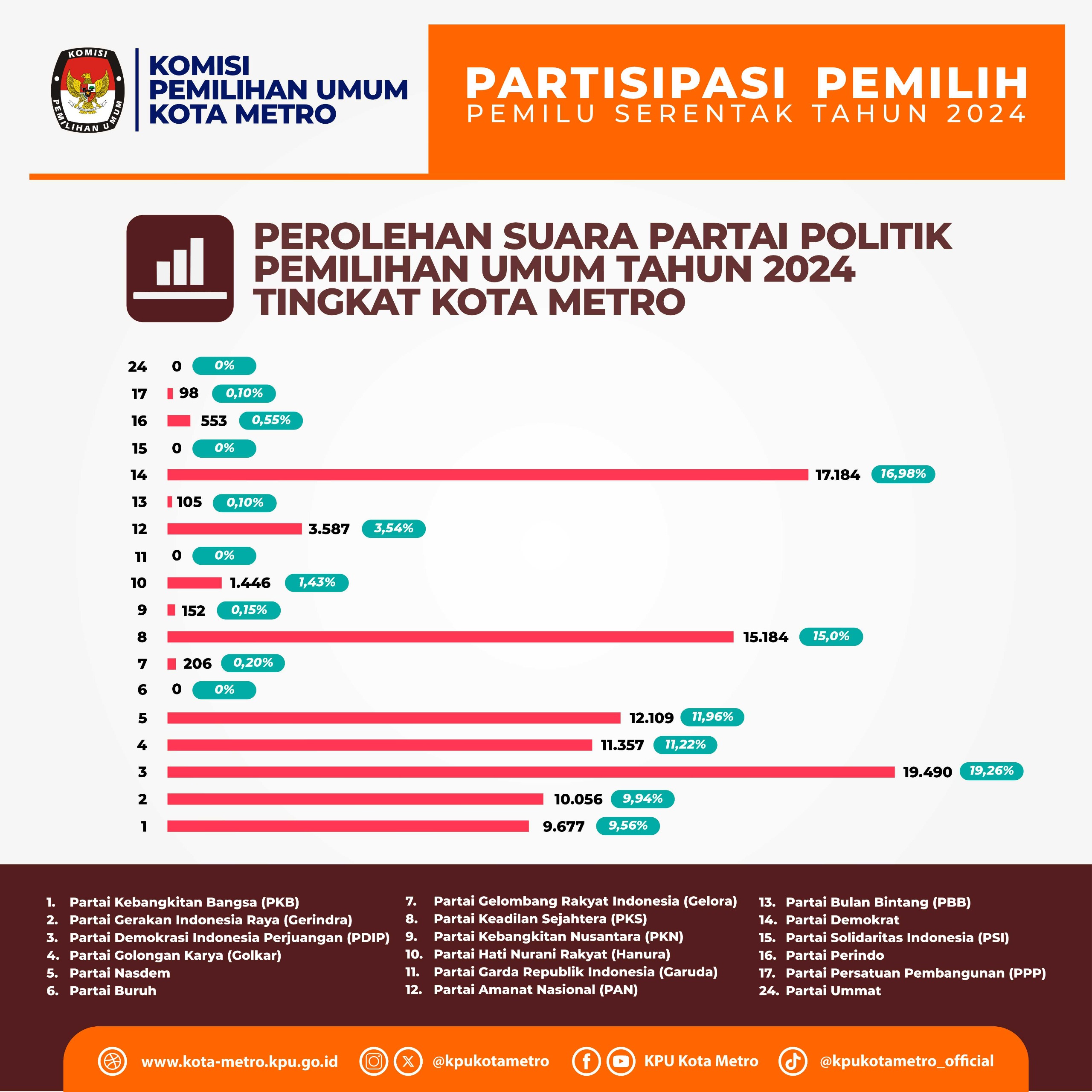 PERSENTASE SUARA PARTAI POLITIK PEMILIHAN DPRD KOTA METRO