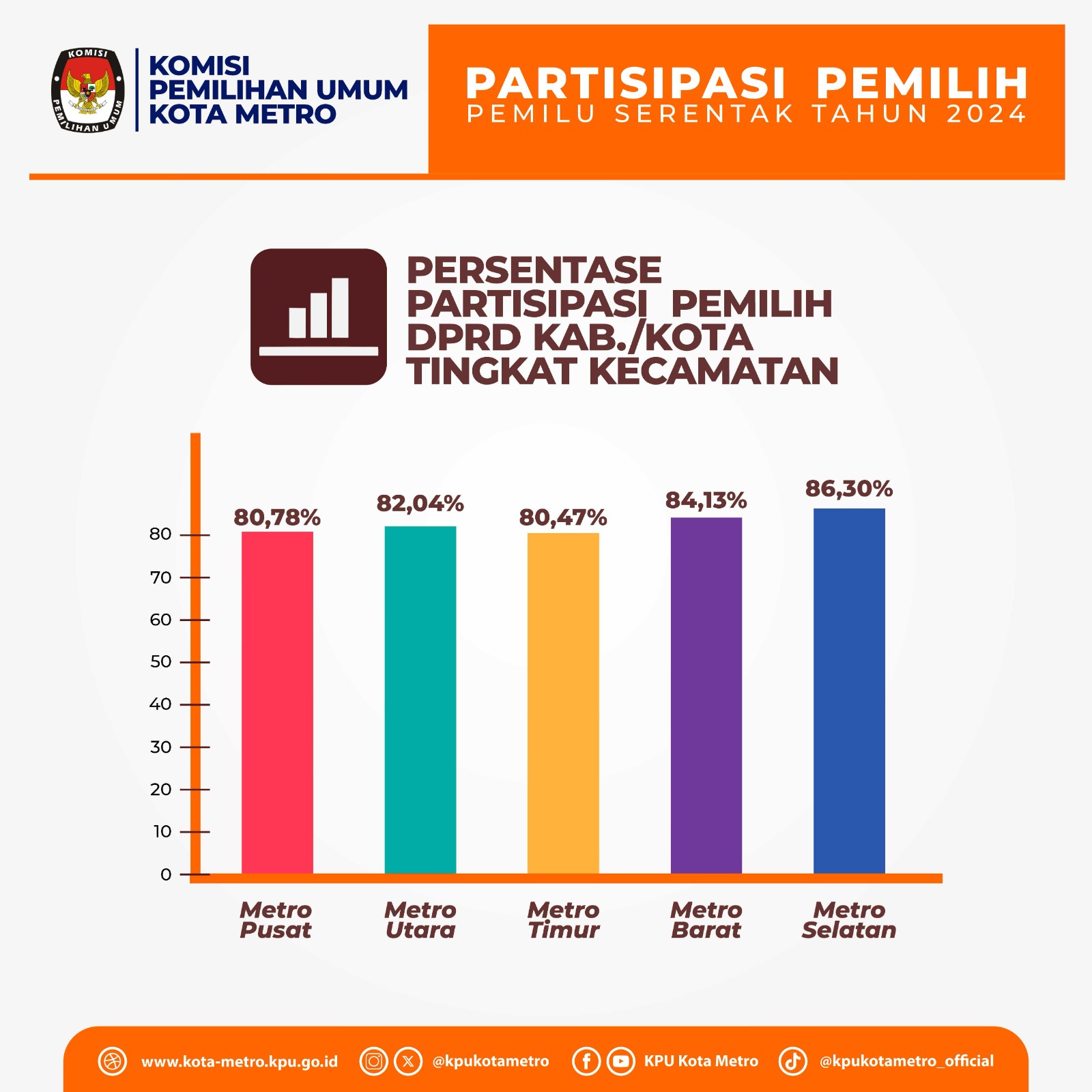 PERSENTASE PEMILIH TINGKAT KECAMATAN PEMILIHAN DPRD KOTA METRO