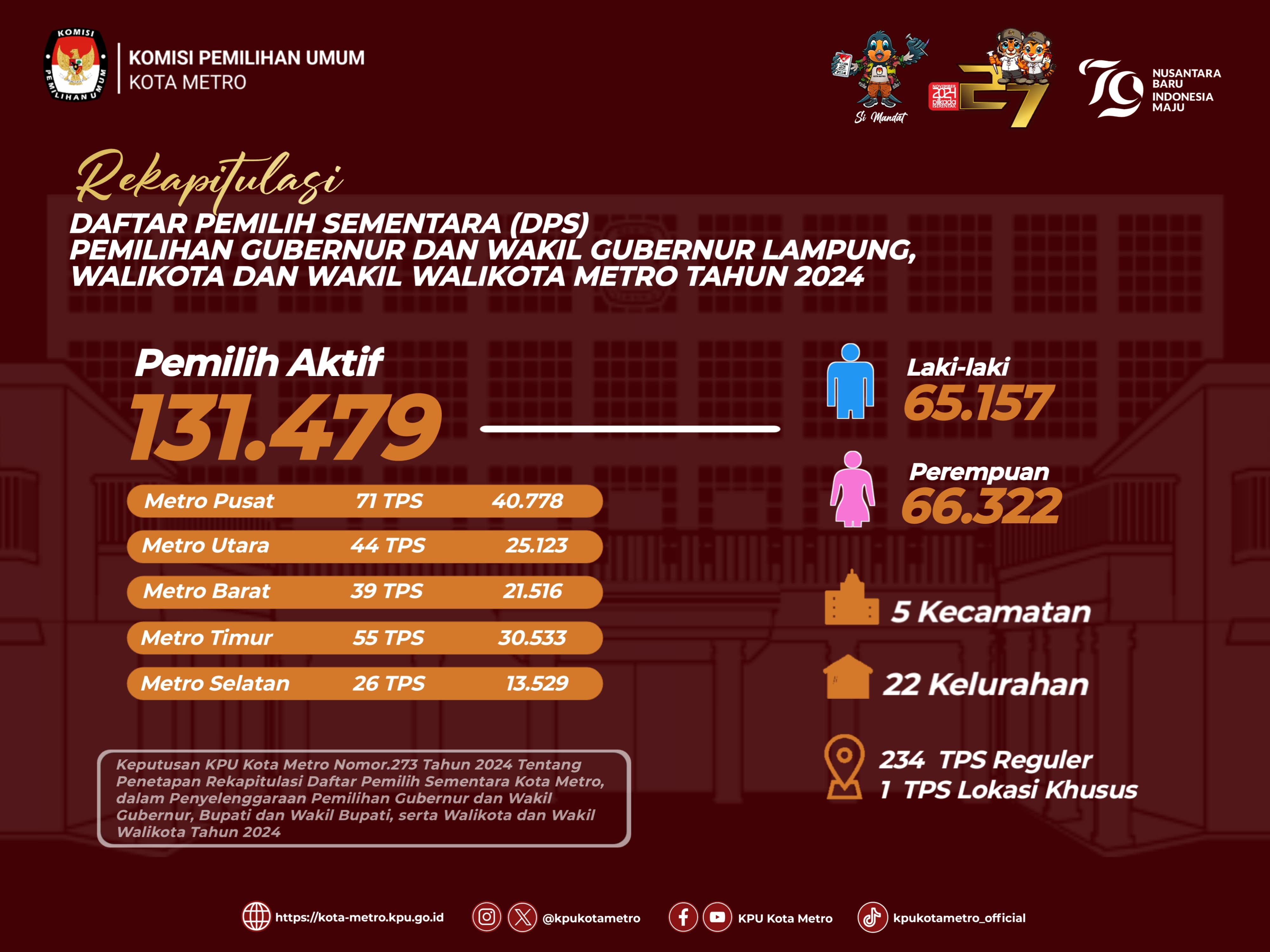 DPS PILKADA KOTA METRO TAHUN 2024