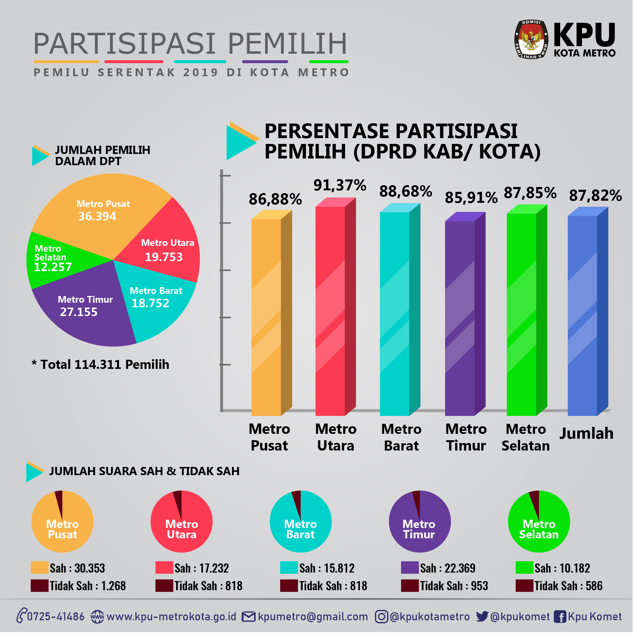 Partisipasi Pemilih Pemilu DPRD Kota Metro 2019