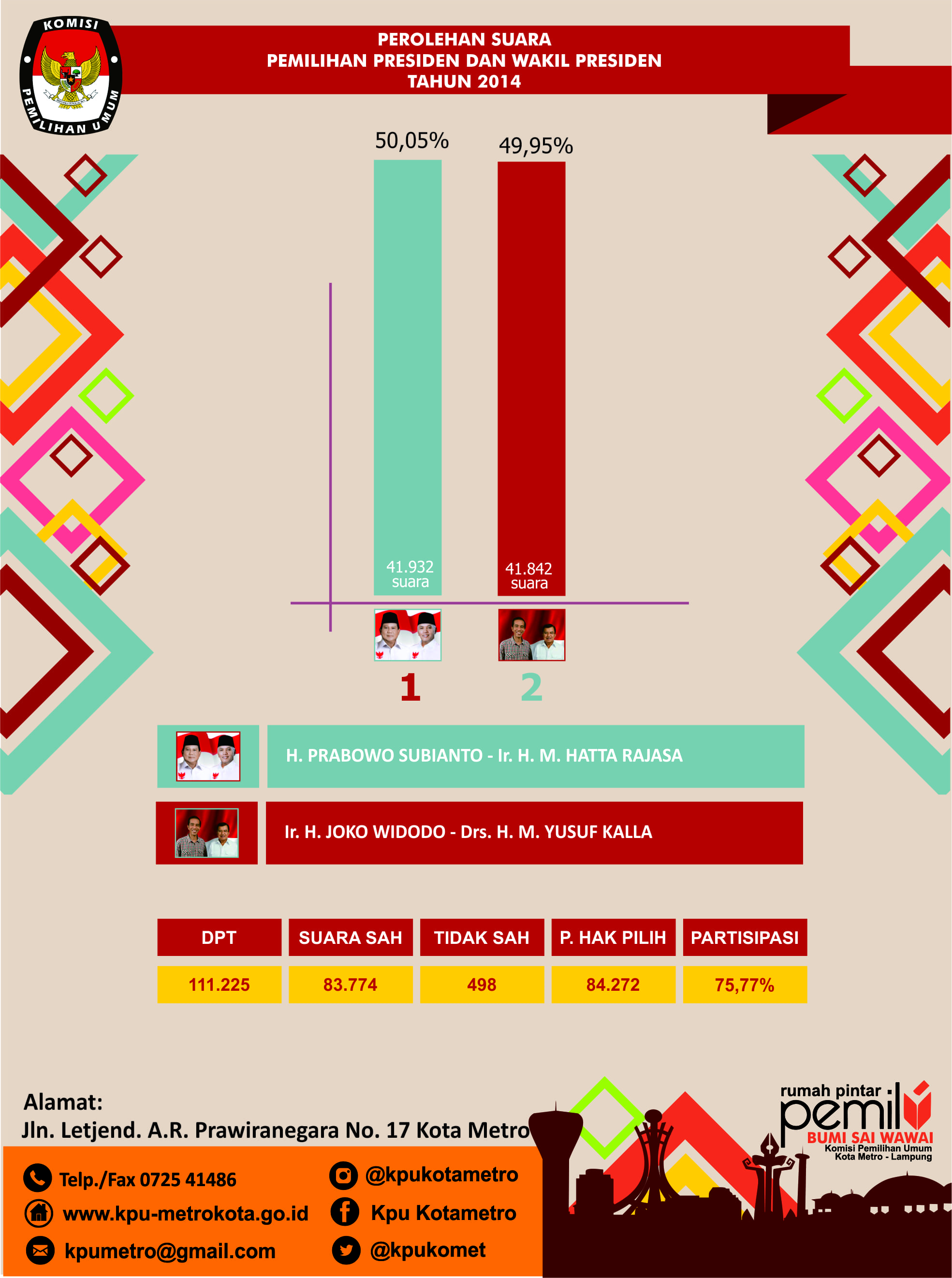 Perolehan Saura Pilpres 2014