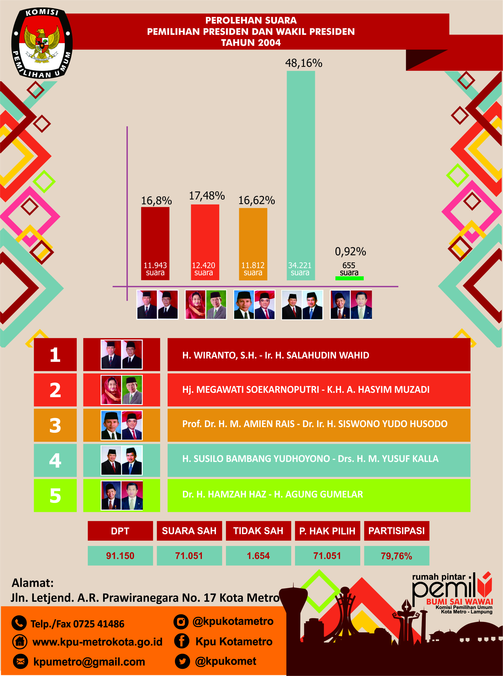 Perolehan Suara Pilpres 2004