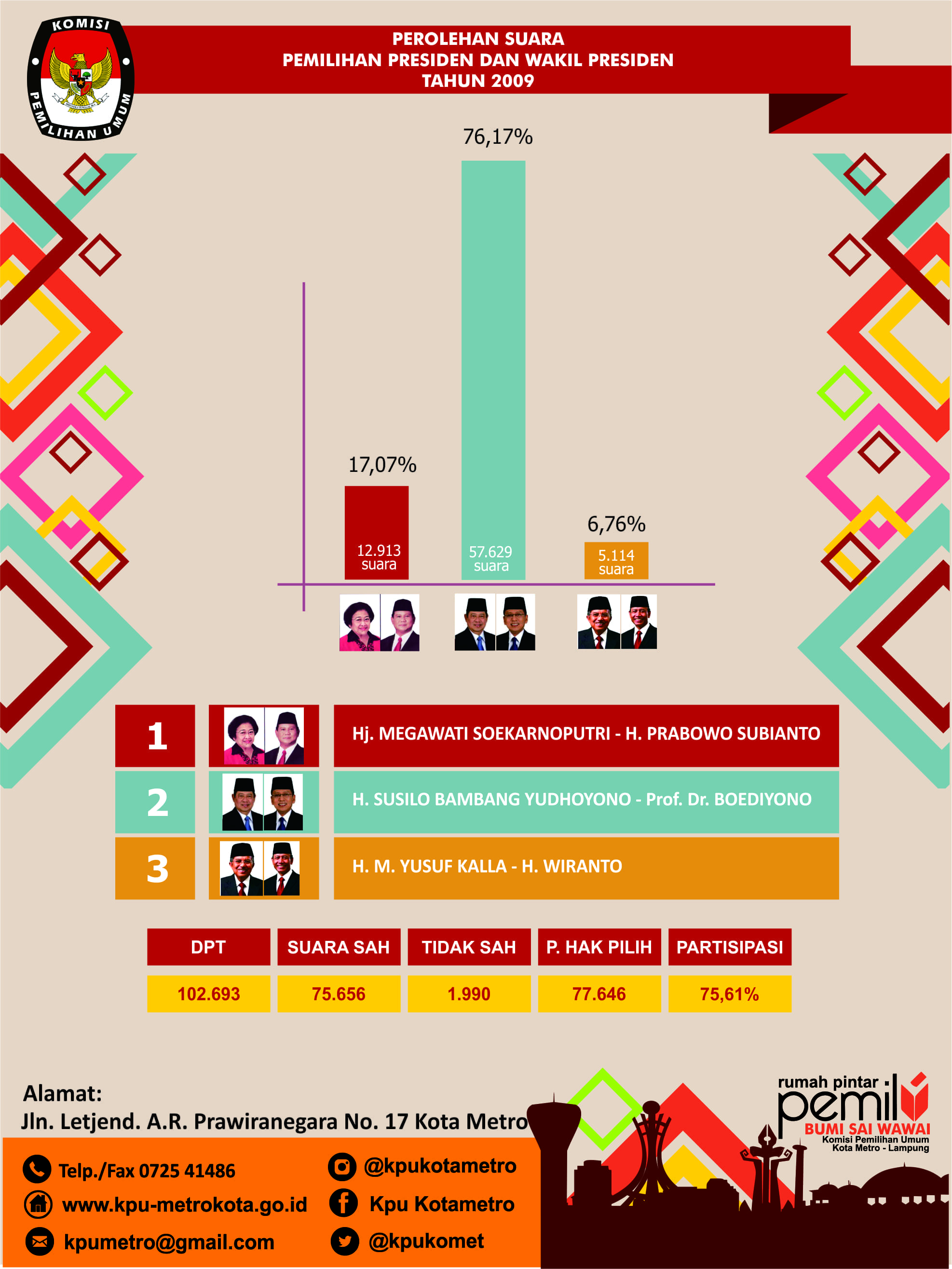 Perolehan suara Pilpres 2009
