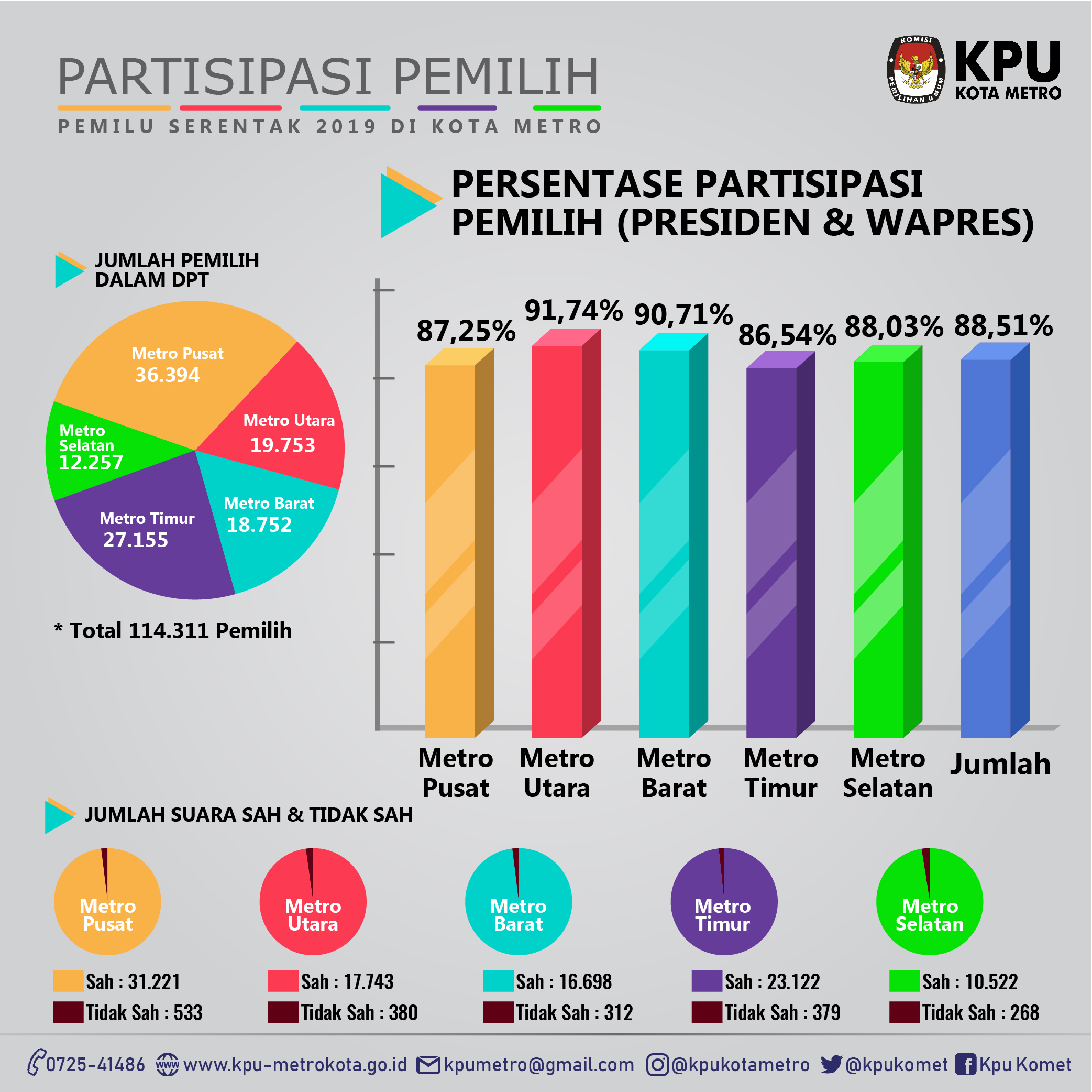 Partisipasi Pemilih Pemilu Pilpres 2019
