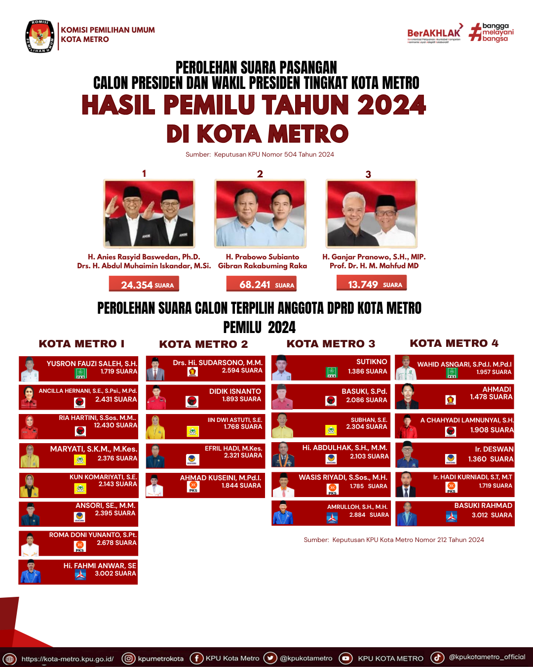 Hasil Pemilu 2024 (Presiden+Caleg terpilih 2024 Metro)