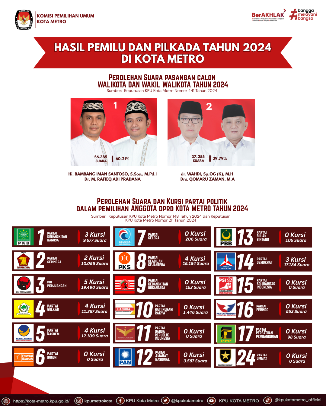 Hasil Pilkada dan Pemilu 2024 ( Pilwakot + Perolehan Suara dan Kursi Parpol di Metro)
