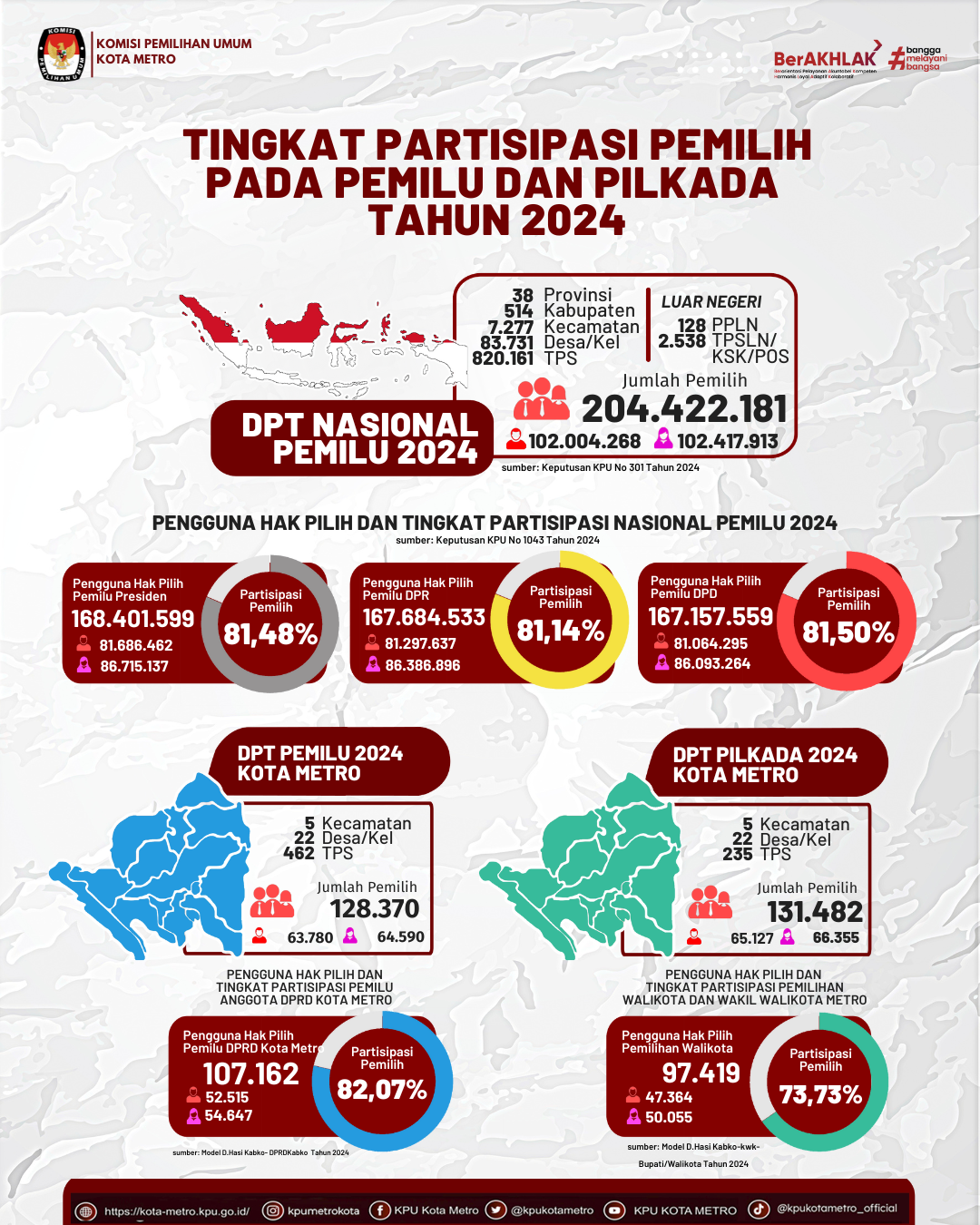 Hasil Pemilu & Pilkada 2024  (Tingkat Partisipasi Pemilih)